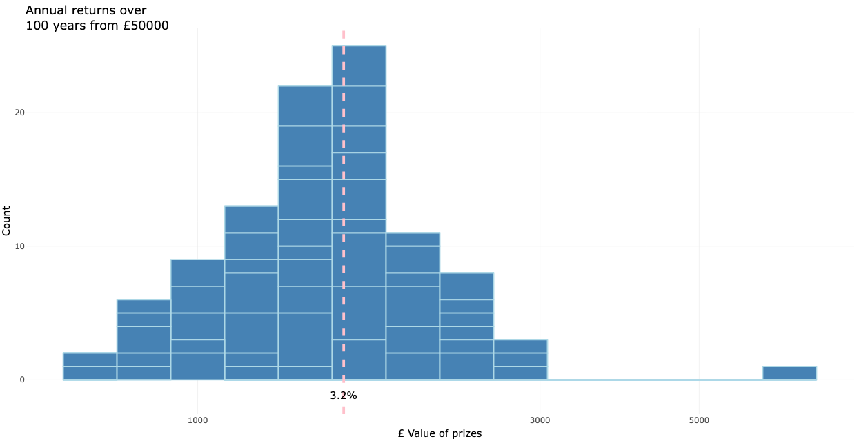 Long term prize winnings Simulations
